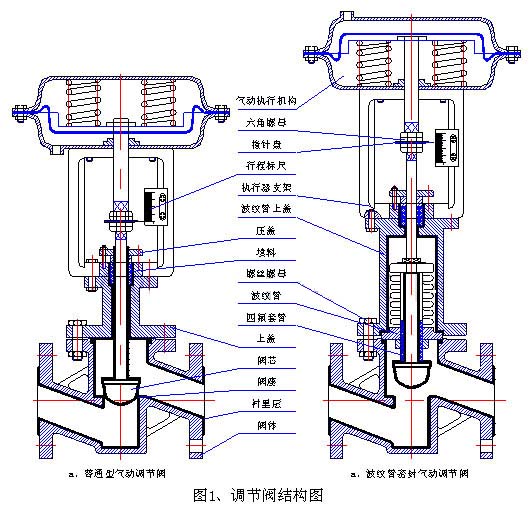 ZJHPF-B气动波纹管衬氟调节阀002