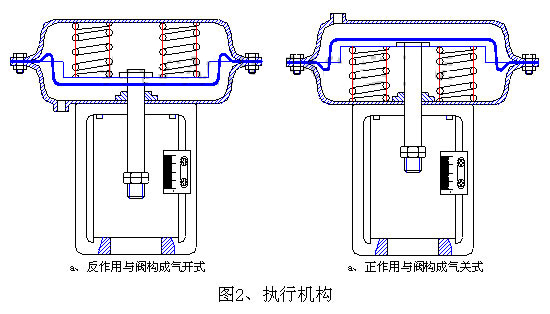 ZJHPF-B气动波纹管衬氟调节阀001